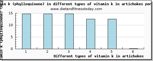 vitamin k in artichokes vitamin k (phylloquinone) per 100g